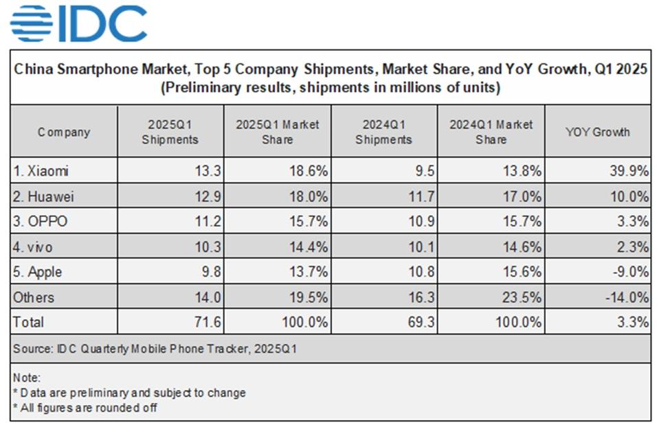 IDC的最新報告，2025年第一季中國智慧型手機市場銷售。（圖／官網）