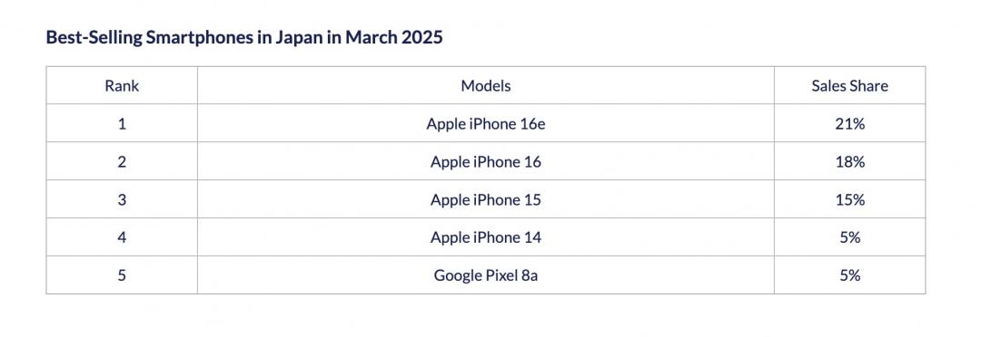 2025年3月日本暢銷TOP 5手機。（圖／Counterpoint）