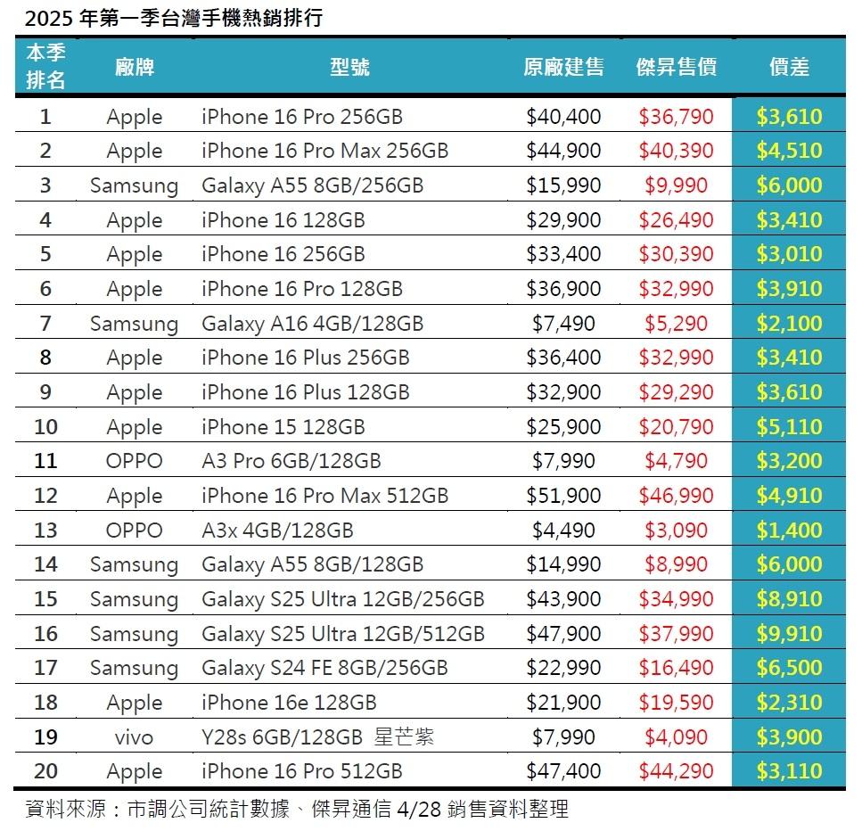 2025年第一季台灣暢銷手機排行榜。（圖／傑昇）