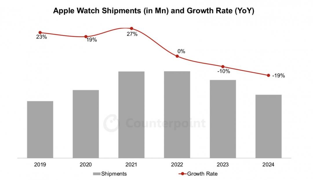 Apple Watch出貨量變化。(圖/CounterPoint)