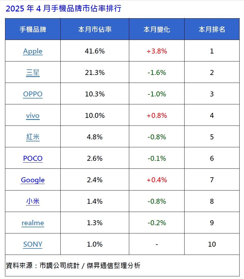 2025年4月手機品牌銷量市佔率排行。（圖／傑昇）