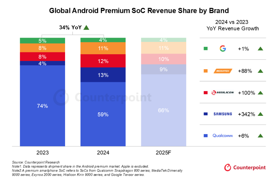 （圖／翻攝 counterpointresearch）