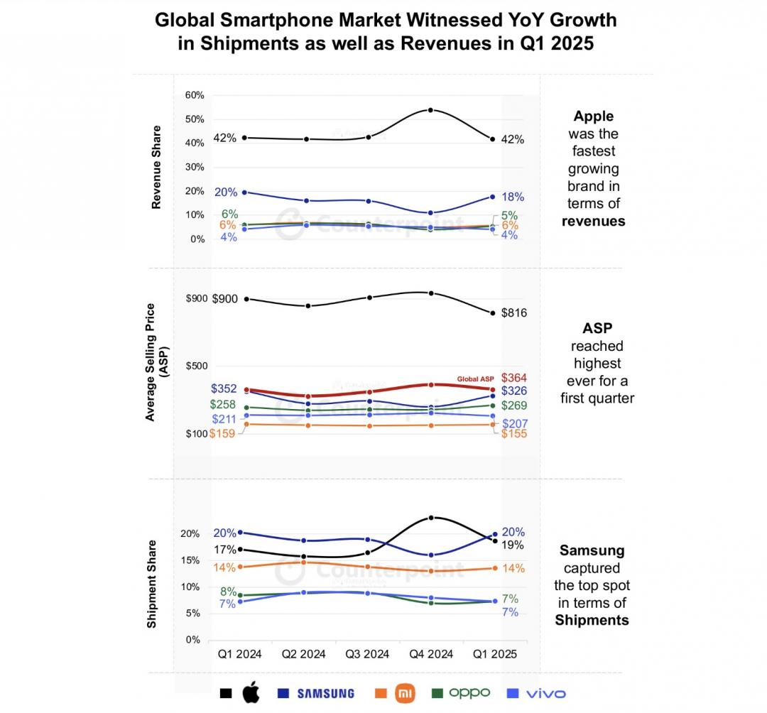 蘋果在全球智慧型手機市場的營收市佔率高達42%。（圖／Counterpoint）