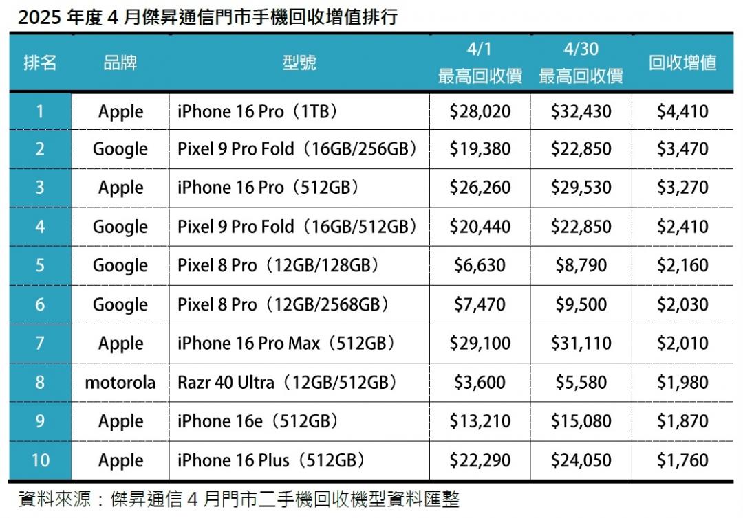 2025年4月傑昇通信門市手機回收增值排行。(圖/傑昇)