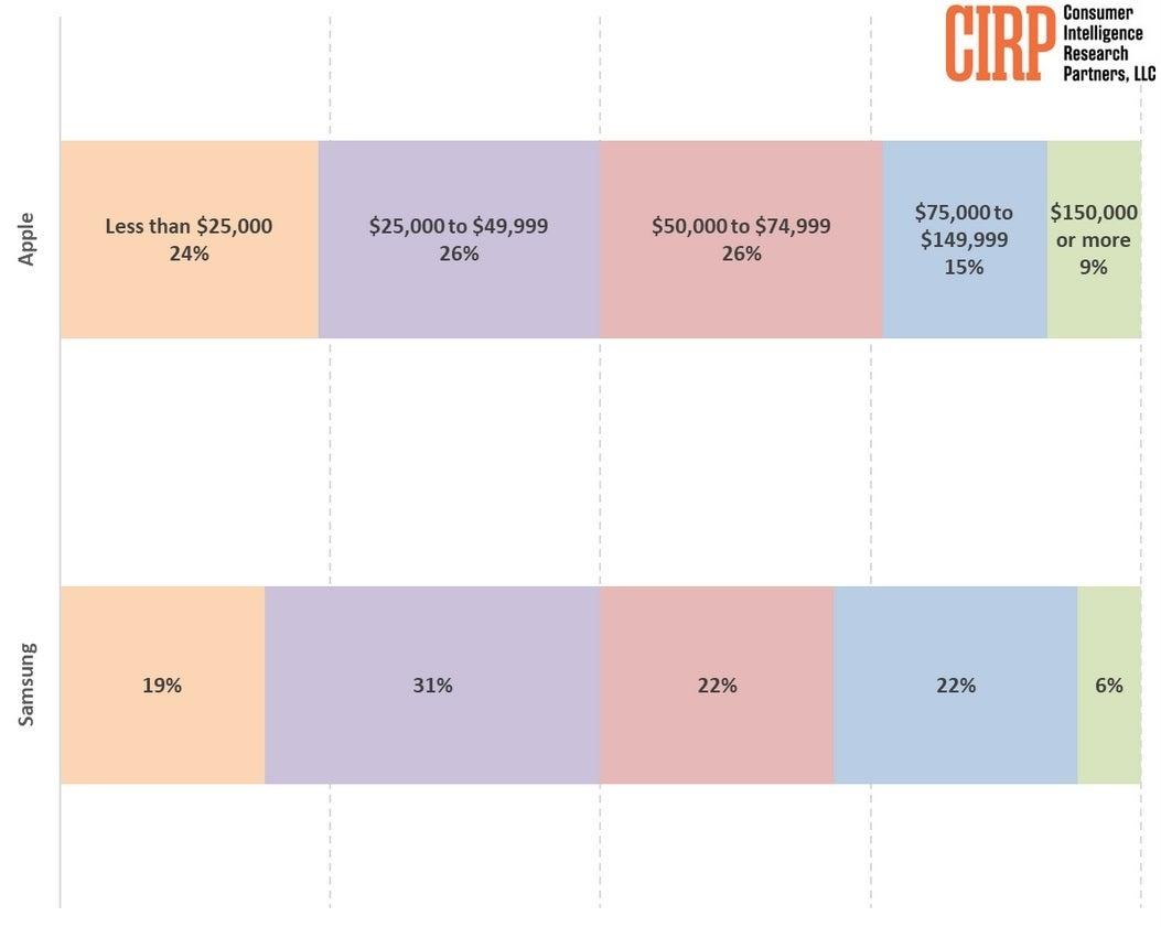 蘋果和三星忠實用戶的年收入佔比調查。(圖/CIRP)