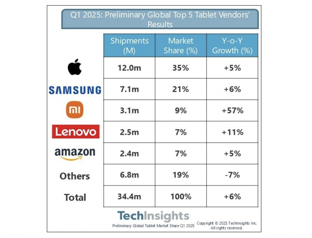 TechInsights  2025年第一季全球平板市場出貨報告。(圖/官網)