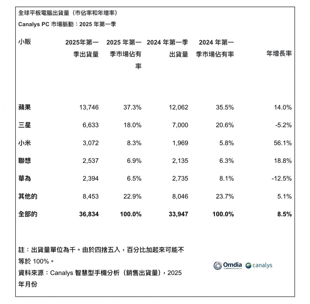 Canalys 2025年第一季全球平板市場出貨報告。(圖/官網)