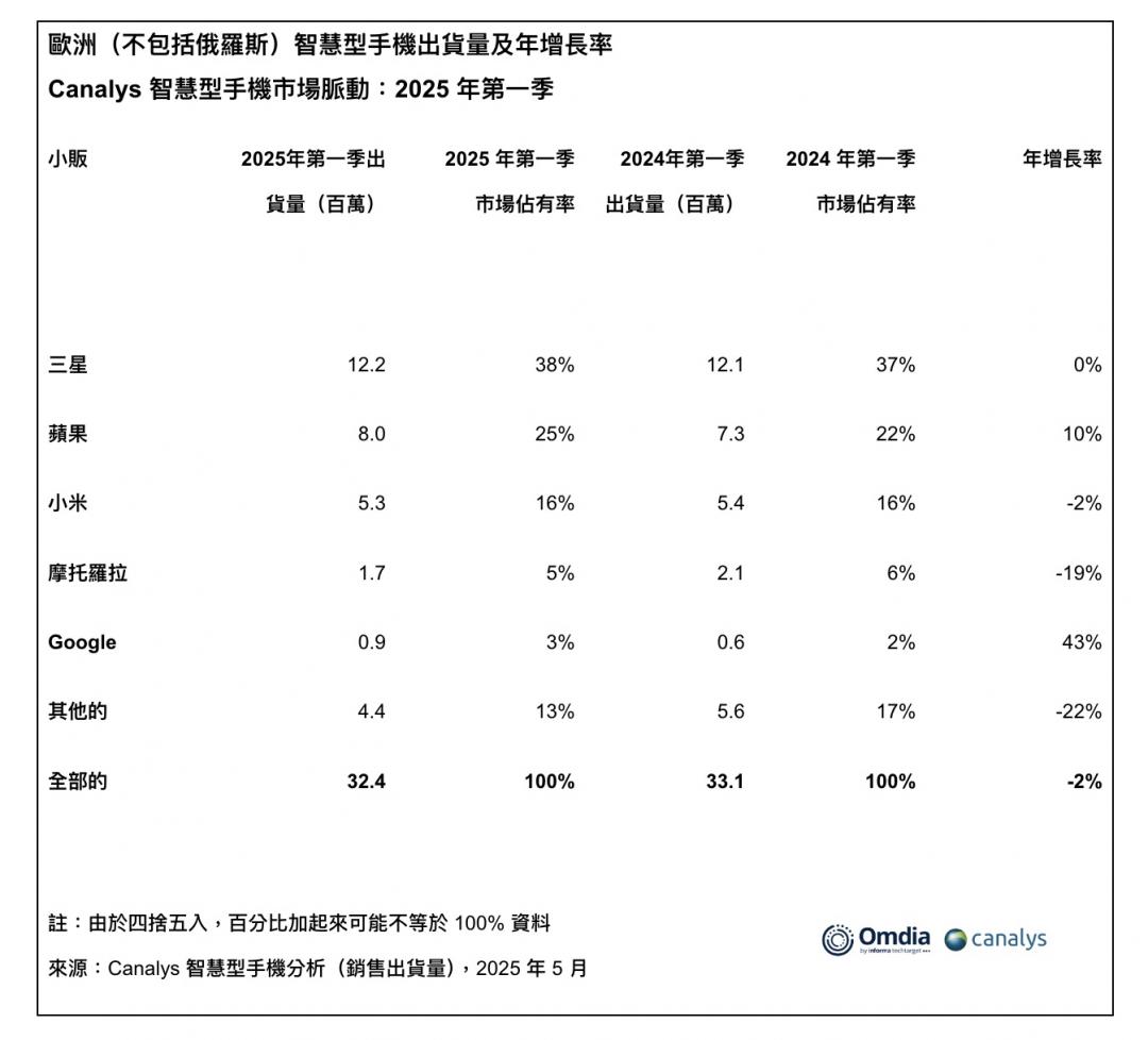 2025年第一季,歐洲五大手機出貨量報告。(圖/Canalys)