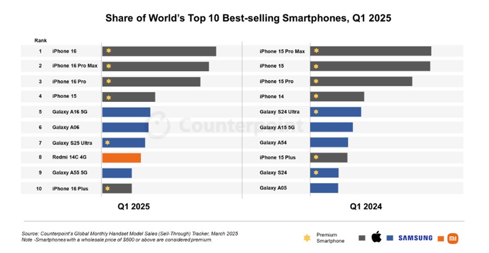 2025年第一季「十大暢銷手機」排行榜。（圖／Counterpoint）