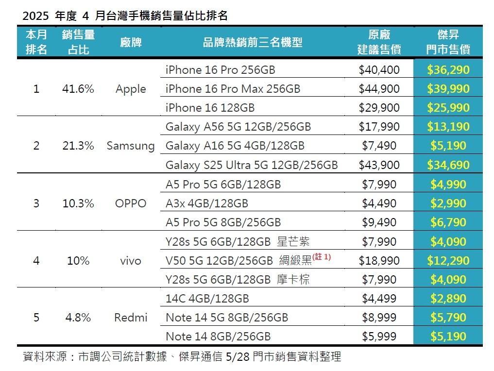 2025年4月調查，五大品牌TOP 3暢銷機型。（圖／傑昇）