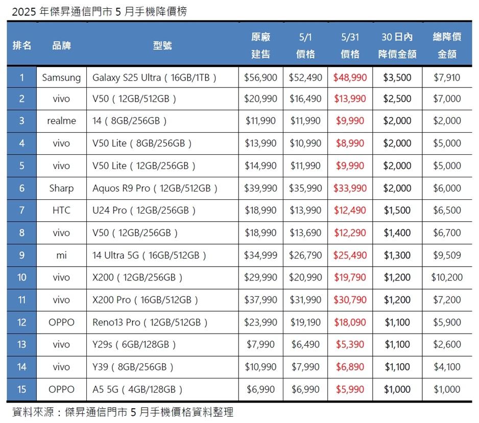 (圖/傑昇通信)