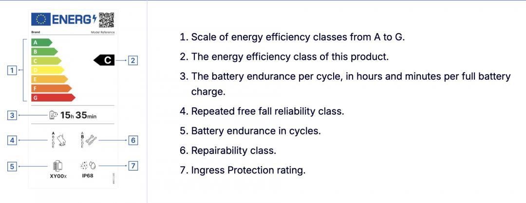 歐盟推動的能源標籤，讓讓消費者在購買手機時，有更具體的依據。（圖／翻攝歐盟網站）