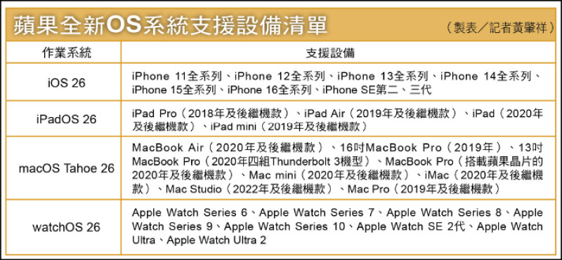 蘋果WWDC宣布平台全新命名 啟動作業系統大改版 液態玻璃設計視覺煥新