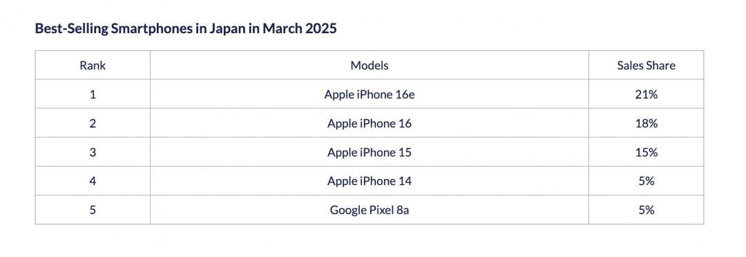 日本2025年3月日本暢銷TOP 5手機。（圖／Counterpoint）