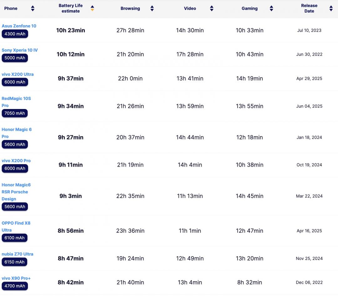 PhoneArena公布最佳手機續航榜單，此僅為前十名。（圖／官網）