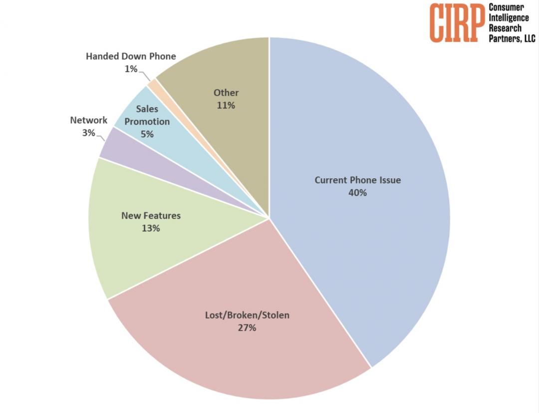 美國iPhone用戶換機理由調查。（圖／CIRP）