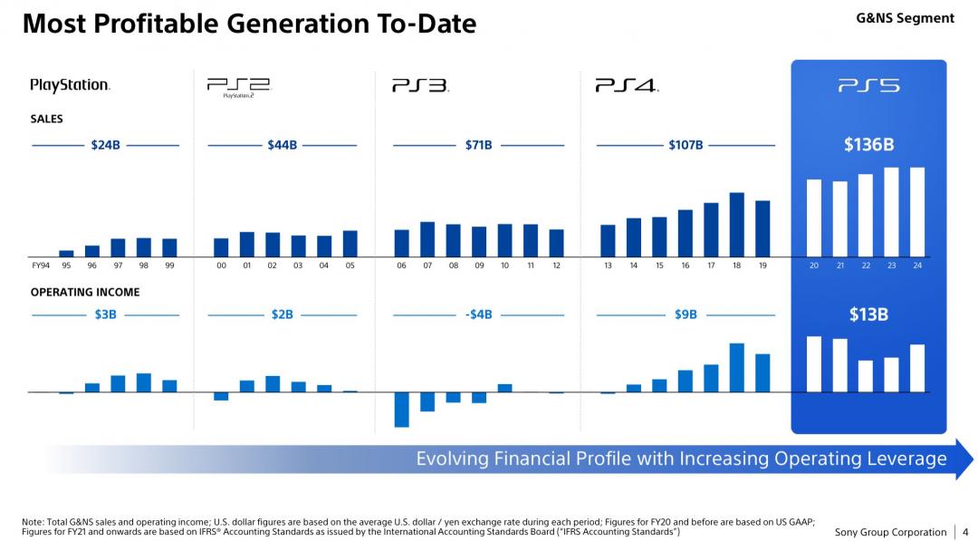 （圖／Sony財報）