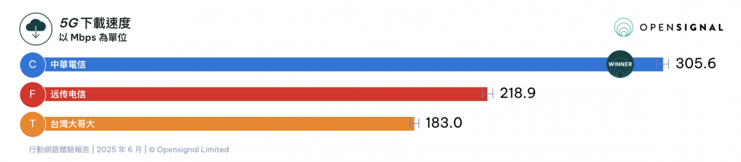 三大電信5G下載速度。（圖／Opensignal）