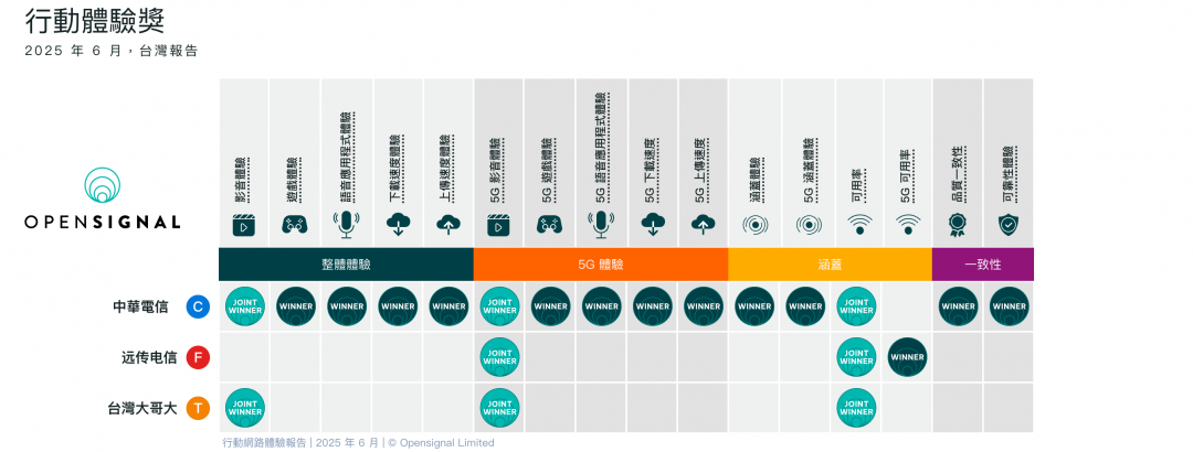 Opensignal最新公布三大電信行動網路體驗報告。（圖／Opensignal）