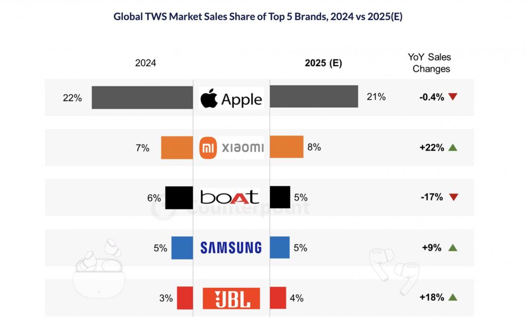2025年全球真無線耳機預測報告。（圖／Counterpoint）