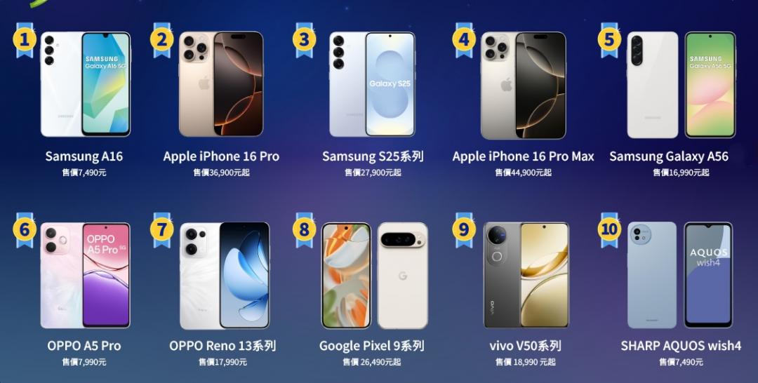 神腦2025上半年TOP 10暢銷手機排行榜。（圖／神腦）
