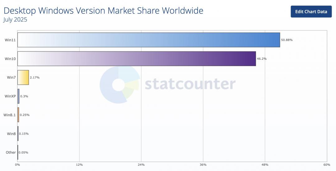 StatCounter最新統計，Windows 11的全球市占率已超過5成。（圖／翻攝官網）