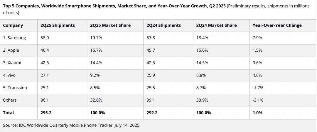 IDC全球2025年第二季手機市場報告。（圖／官網）