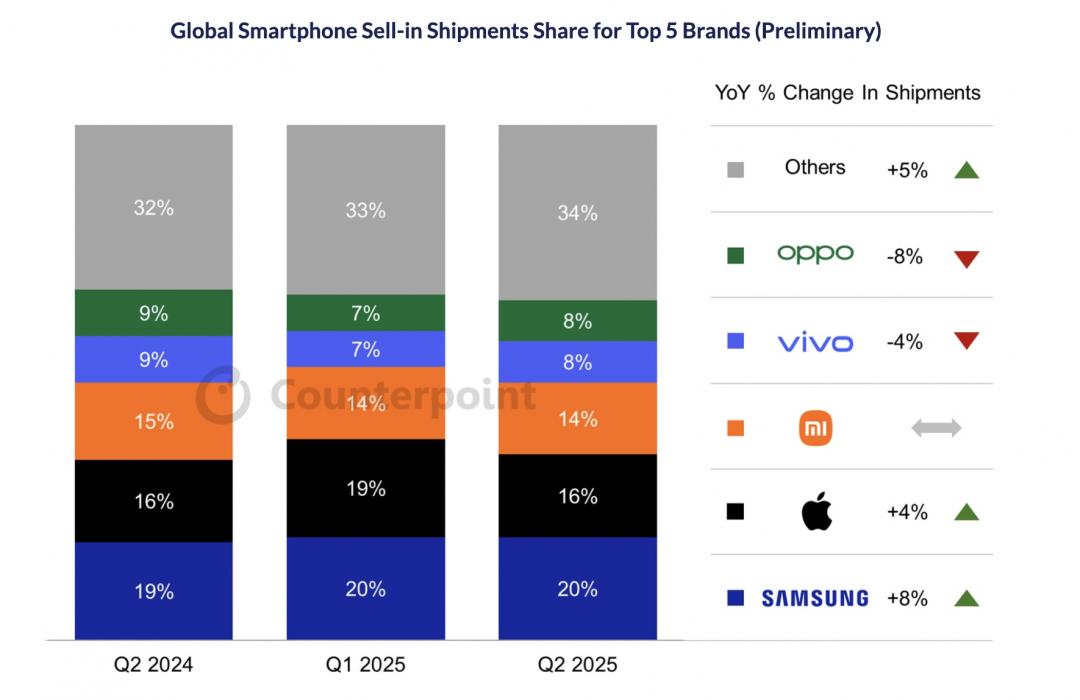 Counterpoint全球2025年第二季手機市場報告。（圖／官網）