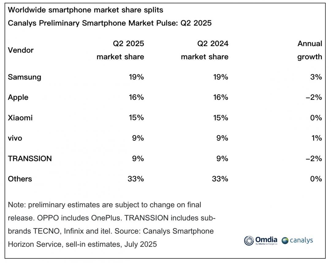 Canalys全球2025年第二季手機市場報告。（圖／官網）