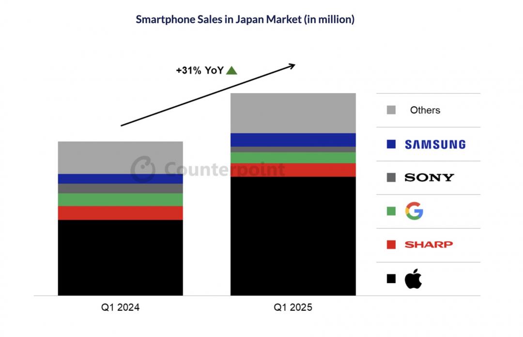 日本智慧型手機市場在第一季銷量大幅年增31％。（圖／CounterPoint）