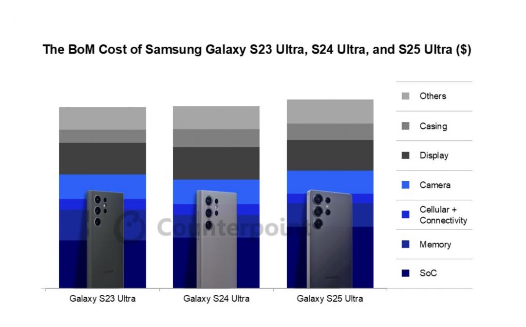 三星S25 Ultra的處理器成本上升21%。（圖／翻攝Counterpoint）