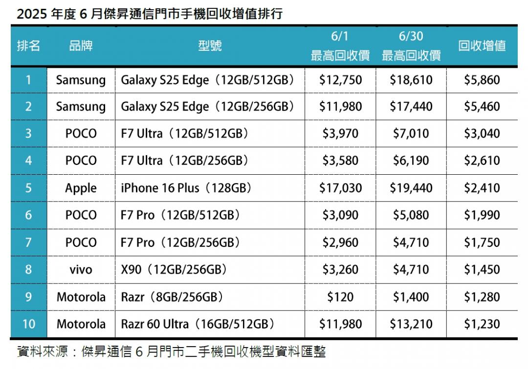2025年6月傑昇通信門市手機回收增值排行。(圖/傑昇)