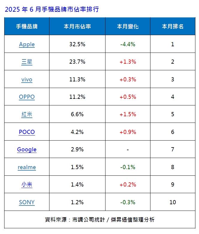 2025年6月手機品牌銷量市占率排行。（圖／傑昇）