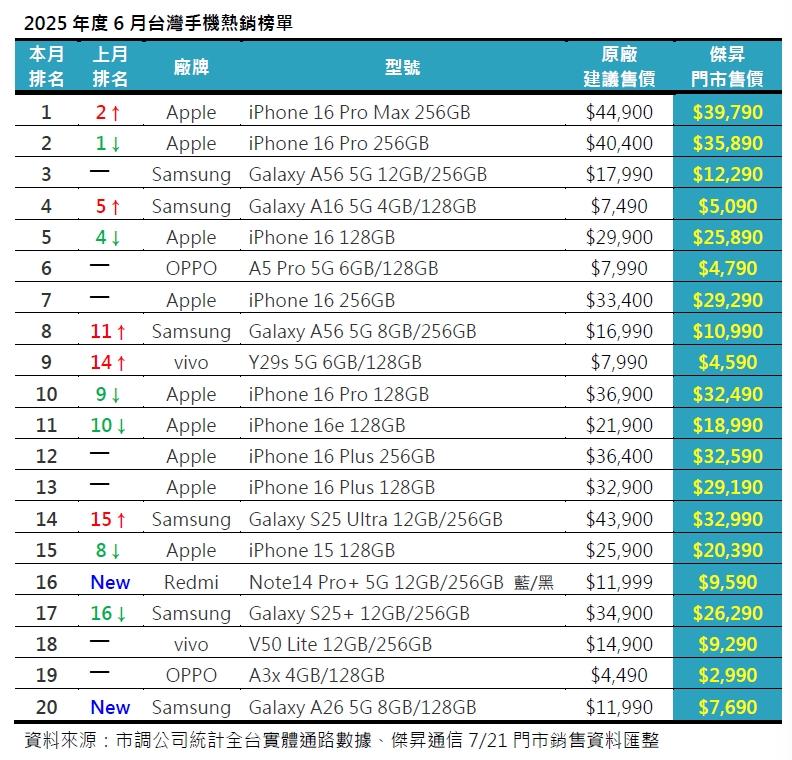 2025年6月台灣暢銷手機TOP 20排行榜。(圖/傑昇)