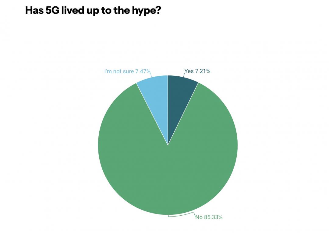 外媒調查，超過85%網友認為5G被過度炒作。（圖／翻攝Android Authority）