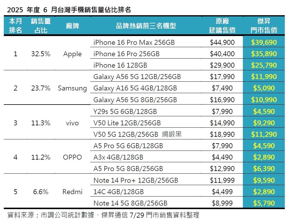 (圖/傑昇通信)