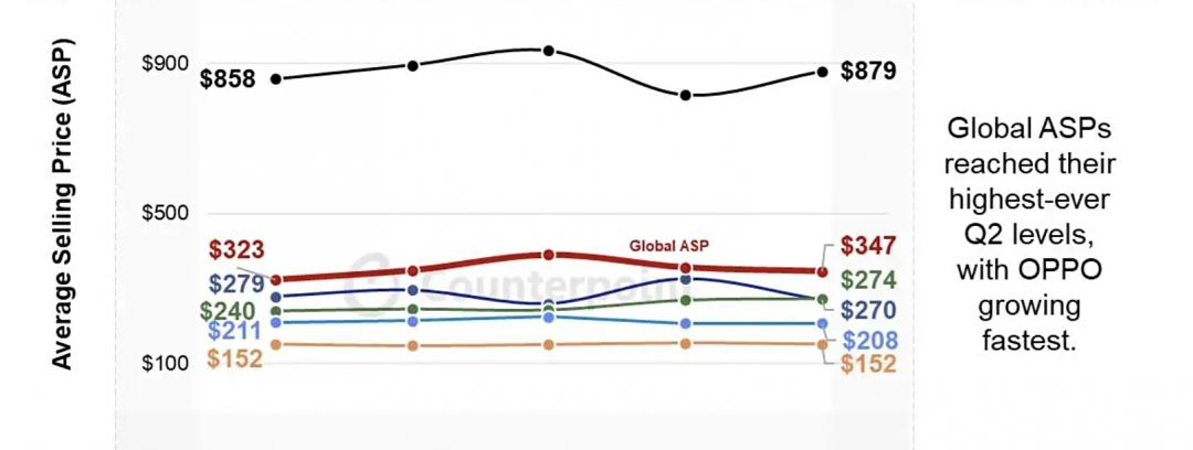 2025年第二季，各手機品牌平均銷售價格。（圖／Counterpoint）