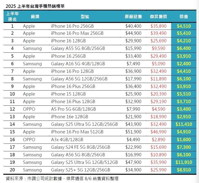 2025上半年台灣暢銷手機TOP 20排行榜。(圖/傑昇)