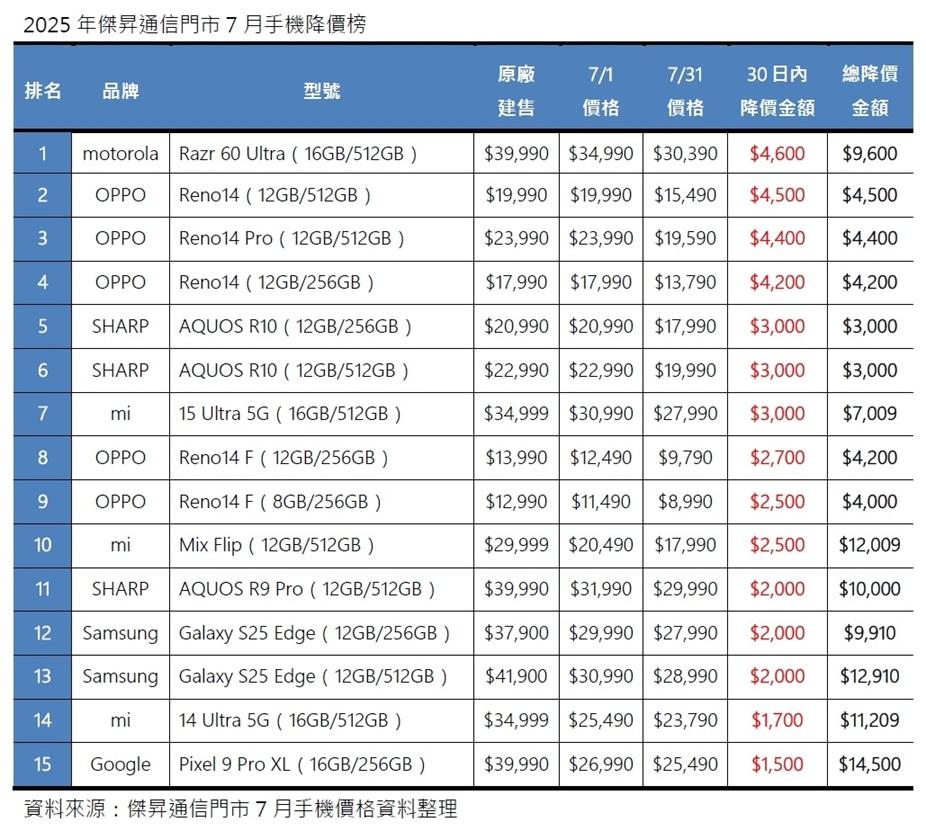 2025年7月傑昇通信門市手機降價榜。(圖/傑昇)