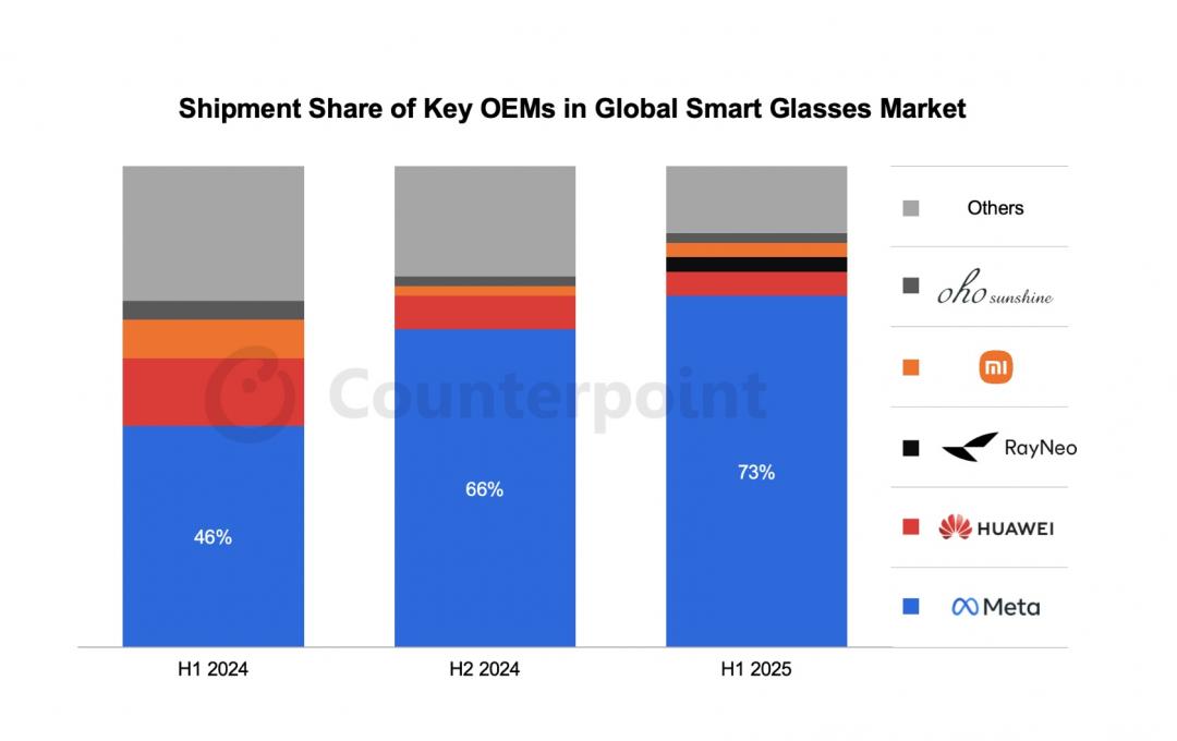市調數據顯示，Meta智慧眼鏡在全球市占率已達73%。（圖／Counterpoint）