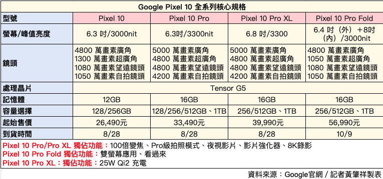 Google 全新 4 款 Pixel 10 旗艦手機差在哪?一張圖秒看懂