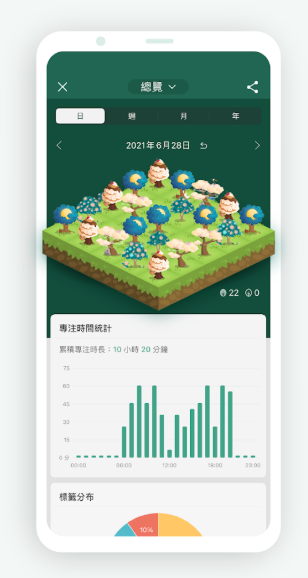通過 Forest這類時間管理App，可以明確制定學習、休息的節奏，有助提高效率、把握時間。