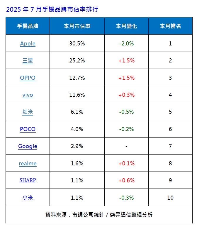 2025年7月手機品牌市占率排行。(圖/傑昇)