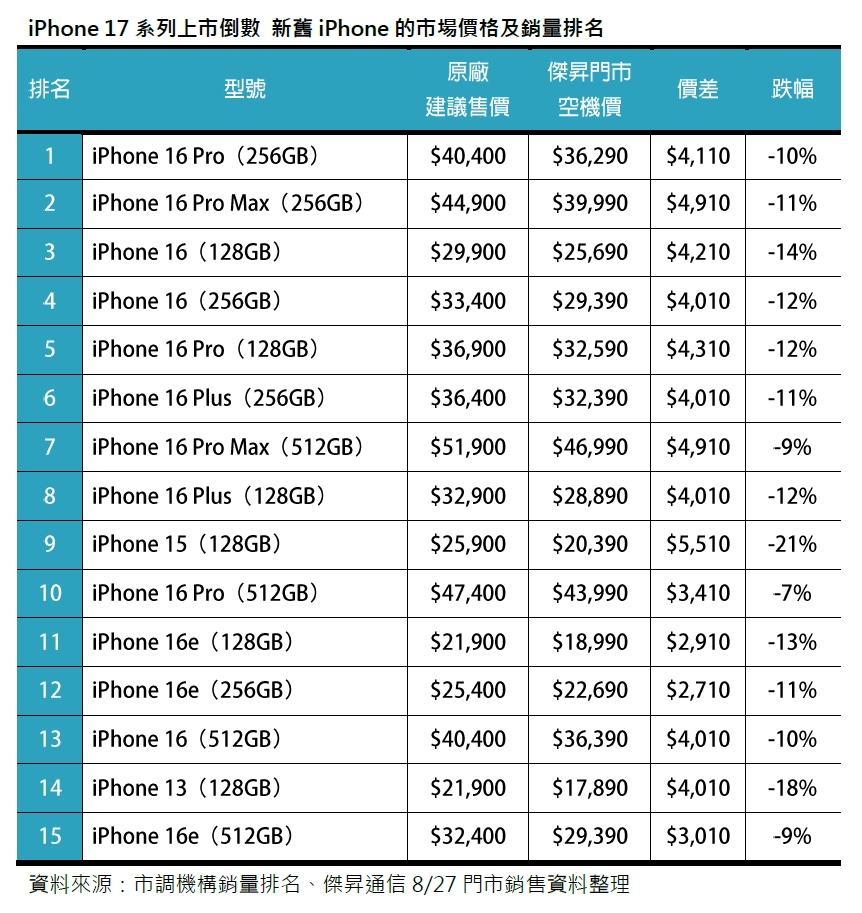 2024年9月上市至2025年7月，台灣市場的iPhone銷量排名。（圖／傑昇）
