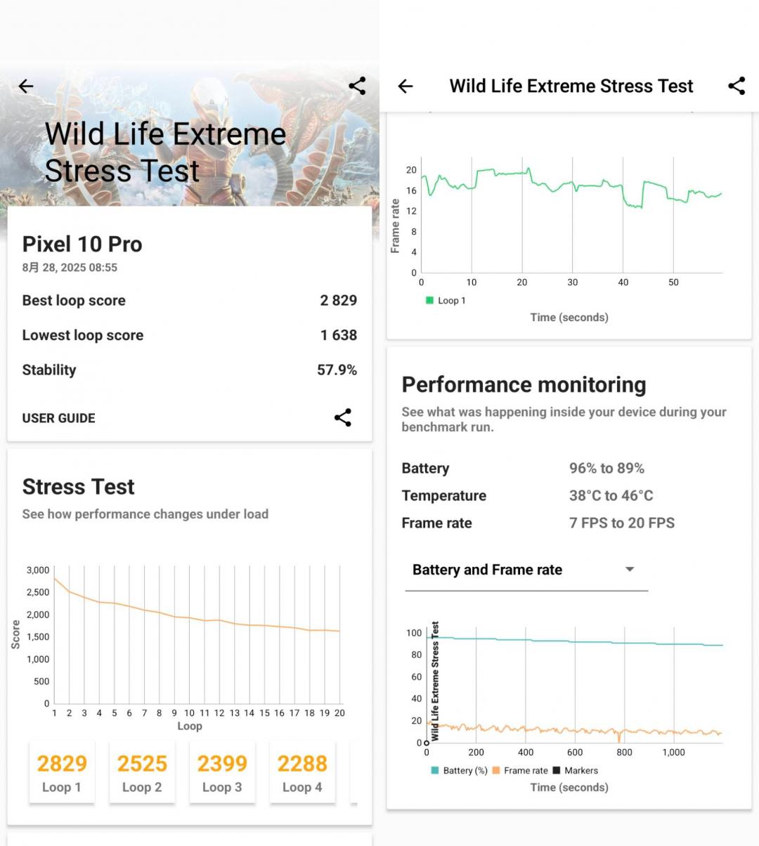 3DMark的Wild Life Extreme Stress Test跑分測試,穩定度僅有57.9%,長時間運行程式效能會明顯下滑。