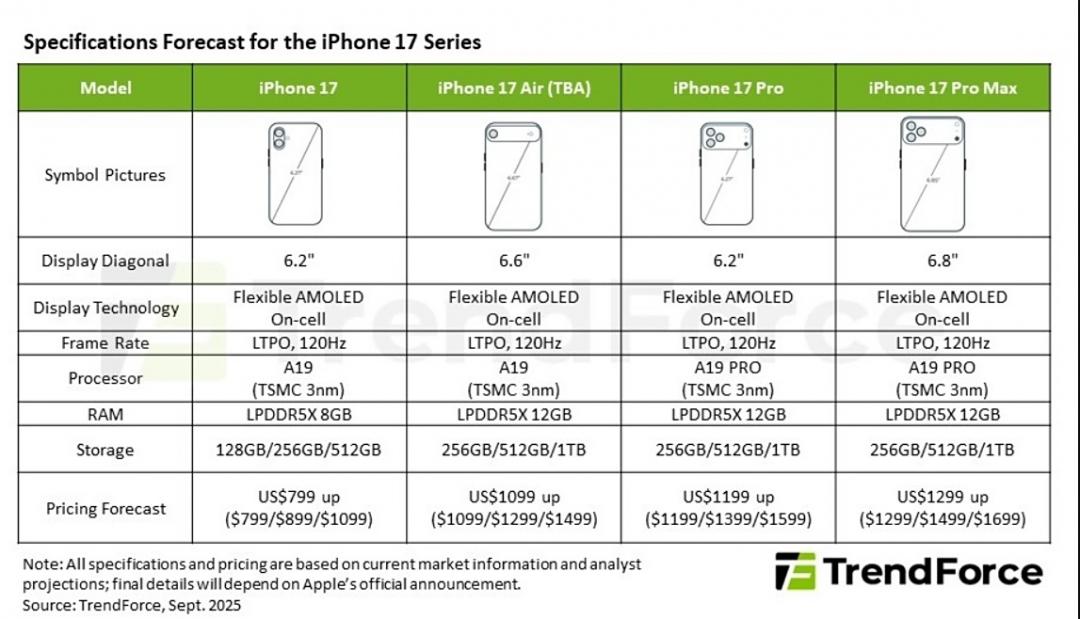 TrendForce的iPhone 17系列發表前分析報告。（圖／官網）
