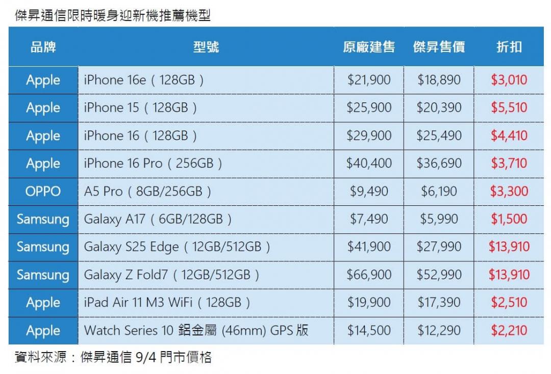 (圖/傑昇通信)