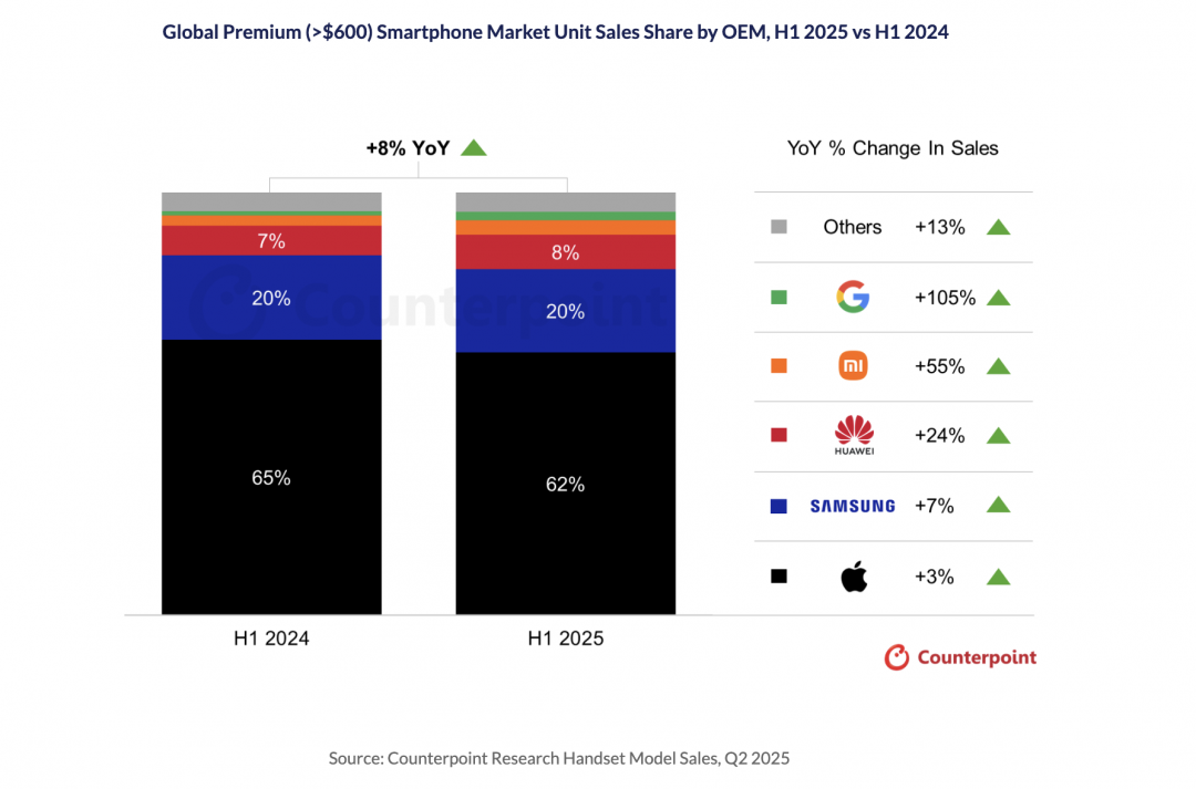 全球上半年高階智慧型手機銷售報告。（圖／Counterpoint ）