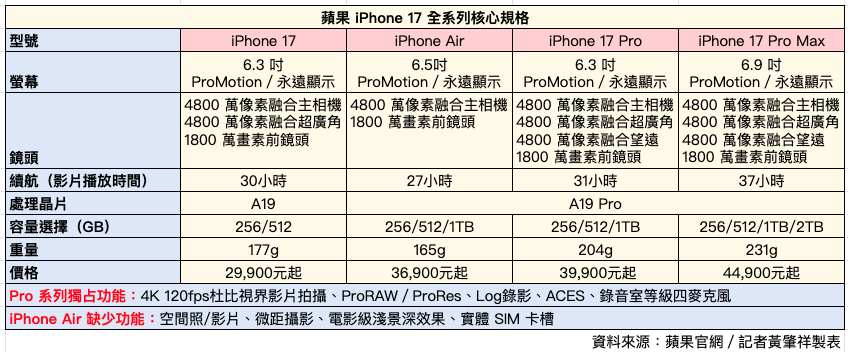 蘋果 iPhone 17 買哪款?一張圖表看懂 4 款新機差異