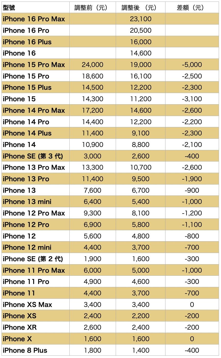 蘋果iPhone Trade In最新價格表。（表／記者吳佩樺製）